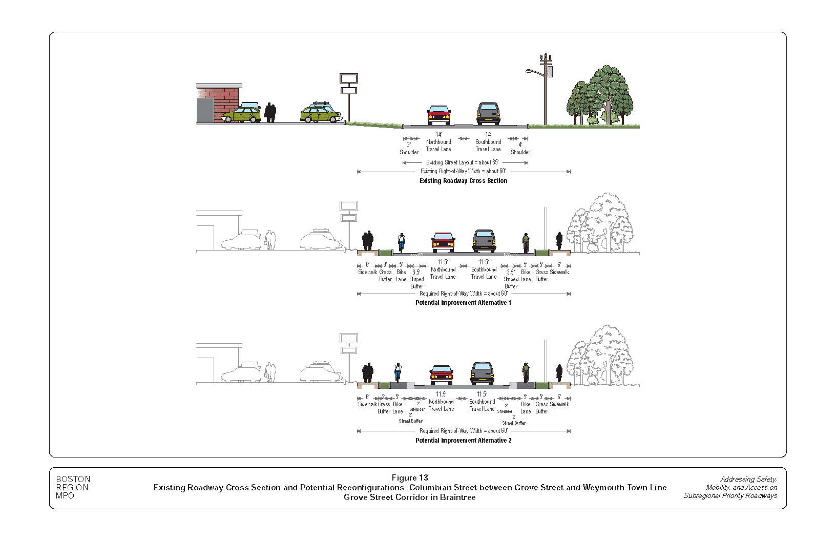 This figure shows the existing roadway cross section of Columbian Street between Grove Street and Weymouth Town Line and potential reconfiguration alternatives to accommodate all users of the roadway, including people who walk and bike.