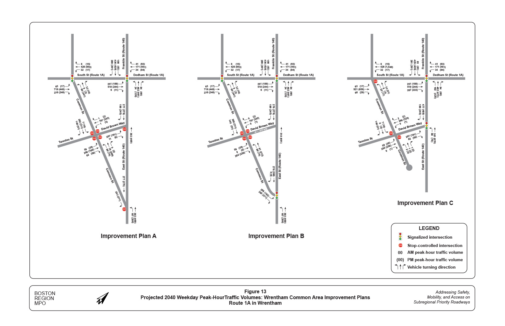 Figure 13 contains three diagrams that provide weekday peak-hour traffic volumes, projected to the year 2040, for the three Wrentham Common Area Improvement Plans.