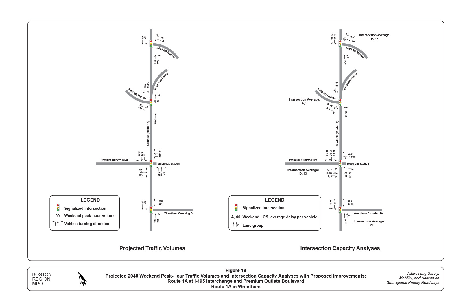 Figure 18 contains two diagrams that provide weekend peak-hour traffic volumes, level of service, and average delay per vehicle, projected to the year 2040 and assuming the implementation of the proposed improvements, for the section of Route 1A between the Interstate 495 interchange and Premium Outlets Boulevard.