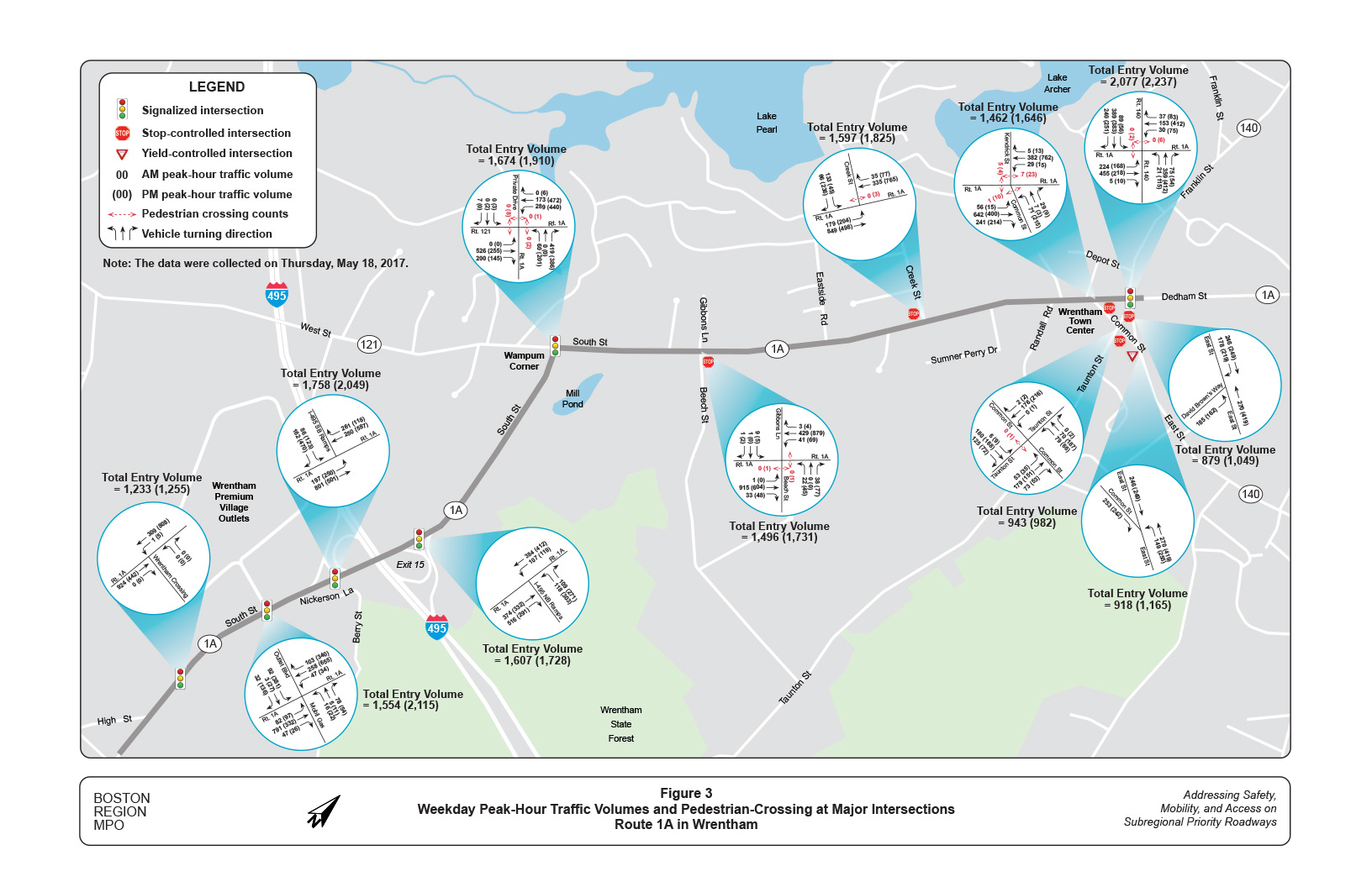 Figure 3 is a map with diagrams showing weekday peak-hour traffic and pedestrian volumes at major intersections on Route 1A in Wrentham.