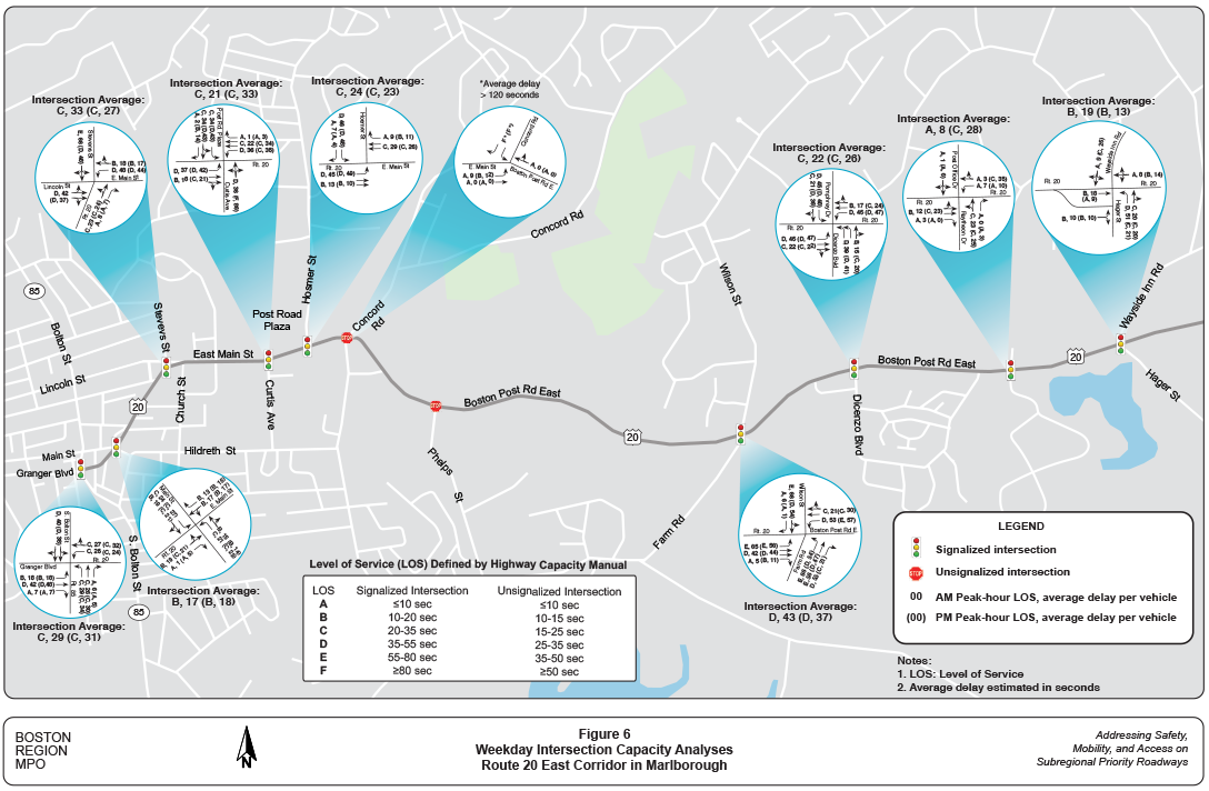 Figure 6 is a map showing level of service and average delay per vehicle at intersections along Route 20 during weekday peak travel hours.