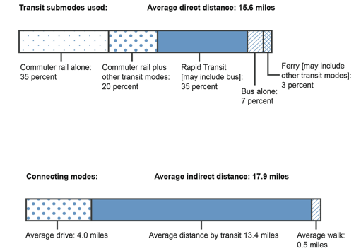 FIGURE 14. Drive-Access Transit (DAT): Using All Modes
Figure 14 is comprised of two rectangular images: 
1)	The first rectangle shows the relative percentage of transit submodes used with an average direct distance of 15.6 miles. It shows: Commuter rail alone—25%; Commuter rail plus other transit modes—20%; Rapid transit (may include bus)—35%; Bus alone—7%; and Ferry (may include other transit modes)—20%.
2)	The second rectangle shows connecting modes with an average indirect distance of 17.9 miles. It shows: Average drive—4.0 miles; Average distance by transit—13.4 miles; Average walk—0.5 miles.
