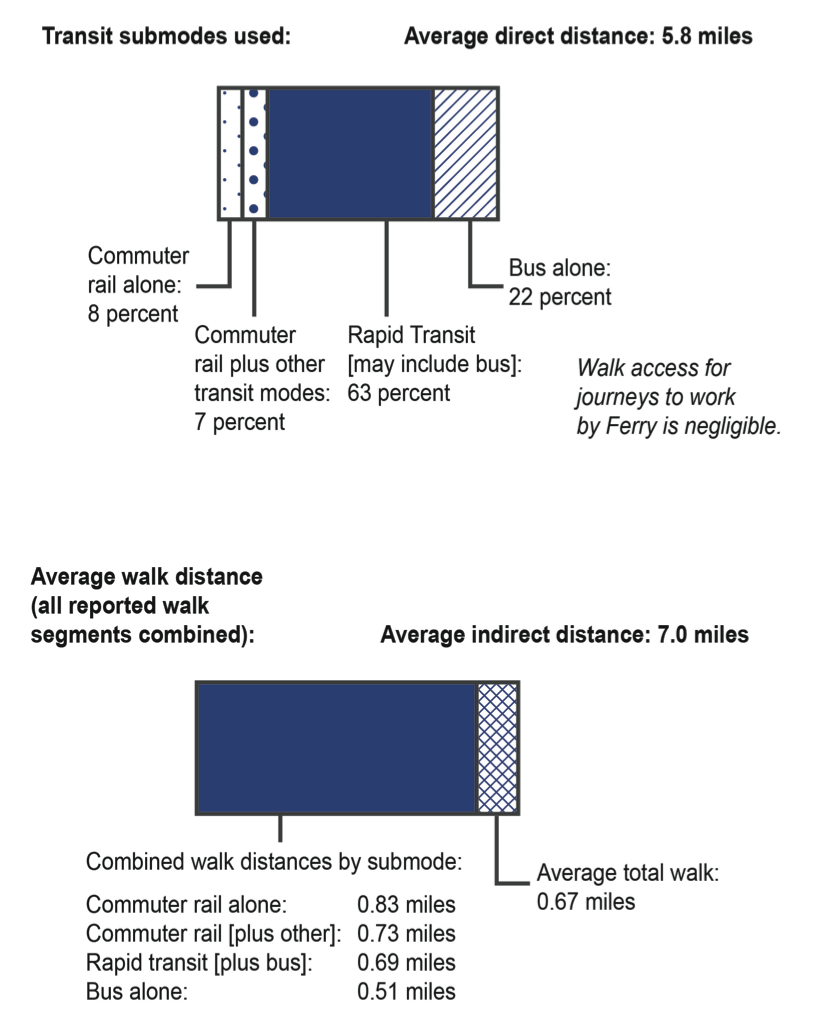 FIGURE 15. Walk-Access Transit (WAT): The Cachement Area
Figure 15 is comprised of two rectangular images: 
1)	The first rectangle shows the relative percentage of transit submodes used with an average direct distance of 5.8 miles. It shows: Commuter rail alone—8%; Commuter rail plus other transit modes—7%; Rapid transit (may include bus)—63%; Bus alone—22%. Note that walk access for journeys to work by ferry is negligible.
2)	The second rectangle shows the average walk distance of all reported walk segments combined with an average indirect distance of 5.8 miles. It shows: Combined walk distance by submode: Commuter rail alone—0.83 miles; Commuter rail plus other transit modes—0.73 miles; Rapid transit (may include bus)—0.69 miles; and Bus alone—0.51 miles. 
