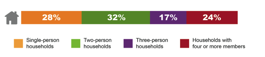 FIGURE 2A. 2010 Regional Households by Household SizeThis is a graphical image that portrays the following: Single-person households—28%; Two-person households—32%; Three-person households—17%; and Households with four or more members—24%.