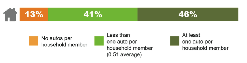 FIGURE 3A. Regional Households by Household Auto Ownership
This is a graphical image that portrays the following: No autos per household member—13%; Less than one auto per household member (0.51 average)—41%; At least one auto per household member—46%.
