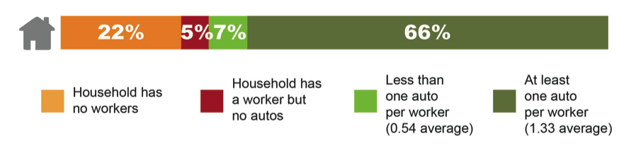 FIGURE 4A. Regional Households by Workers and Household Auto Ownership
This is a graphical image that portrays the following: Household has no workers—22%; Household has a worker but no autos—5%; Less than one auto per worker (0.54 average)—7%; At least one auto per worker (1.33 average)—66%.
