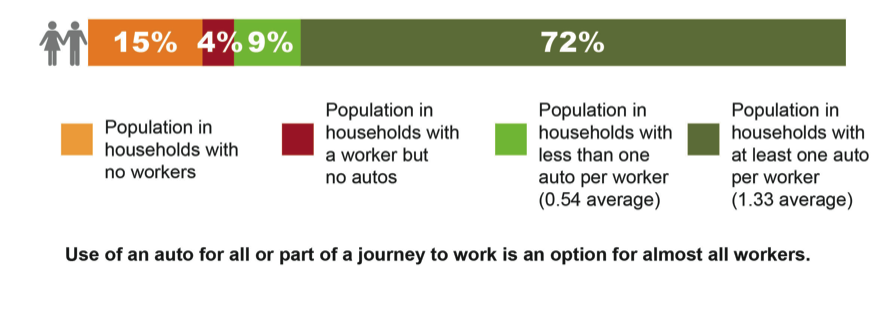 FIGURE 4B. Regional Population by Workers and Household Auto Ownership1)	This is a graphical image that portrays the following: Population in households with no workers—15%; Population in households with a worker but no autos—4%; Population in households with less than one auto per worker (0.54 average)—9%; Population in households with at least one auto per worker (1.33 average)—72%. 2)	It also contains the following text: Use of an auto for all or part of a journey to work is an option for almost all workers. 