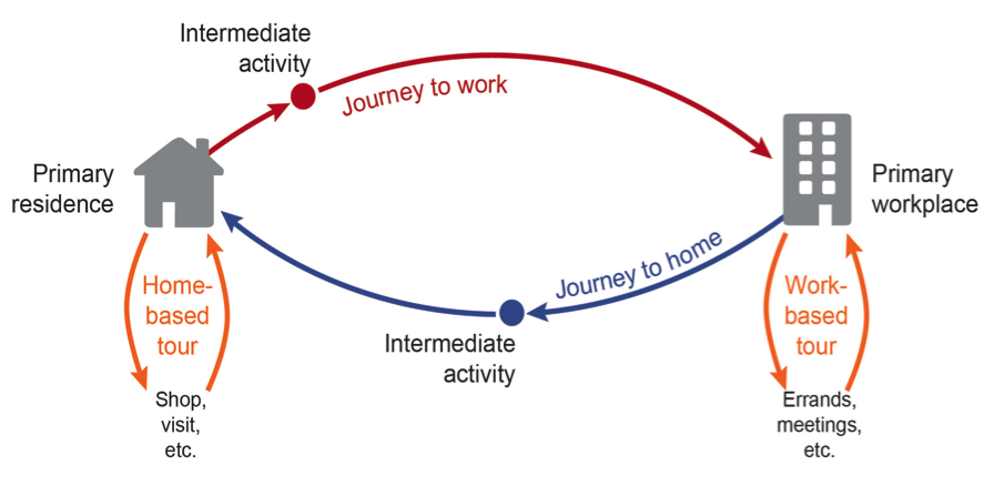 FIGURE 8. Schematic of Typical Trip ChainsThis is a graphical image that shows images representing the primary residence and primary workplace. These two images are connected by four sets of arrows, which illustrate: 1) Journey to work (with stops for intermediate activity); 2) Journey to home (with stops for intermediate activity); 3) Home-based tour (comprised of shopping, visiting, etc.); 4) Work-based tour shipping (errands, meetings, etc.).