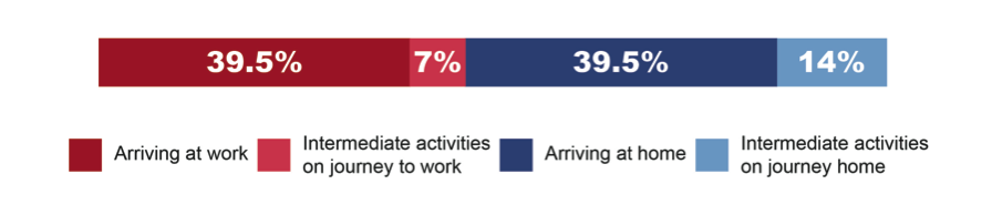 FIGURE 9A. Journey-to-Work and Journey-to-Home TripsThis is a graphical image that portrays the following: Arriving at work—39.5%; Intermediate activities on journey to work—7%; Arriving at home—39.5%; Intermediate activities on journey home—14%.