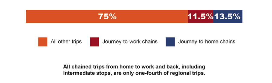 FIGURE 9B. Total Regional TripsThis is a graphical image that portrays the following: All other trips—75%; Journey-to-work chains—11.5%; Journey-to-home chains—13.5%.It also contains the following text: All chained trips from home to work and back, including intermediate stops, are only one-fourth of regional trips.  