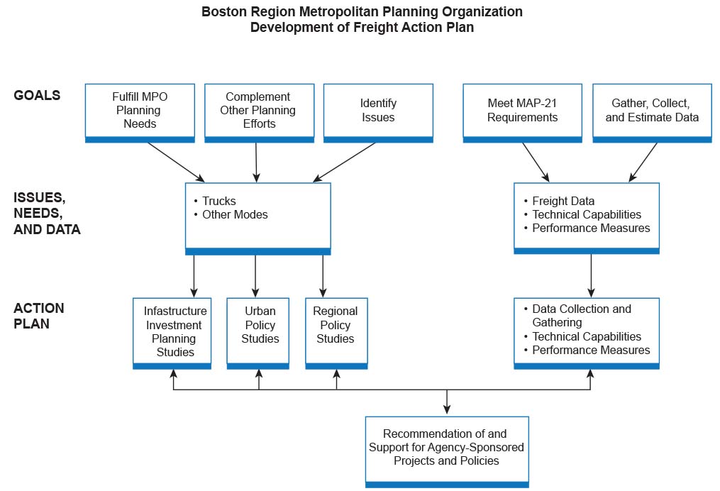 The figure shows graphically the development of the Proposed MPO Freight Action Plan.