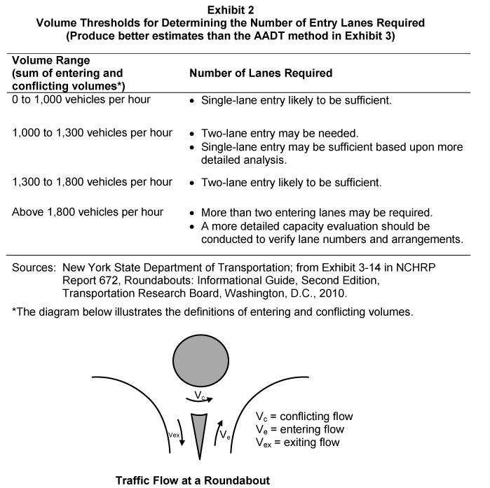 Volume Thresholds for Determining the Number of Entry Lanes Required