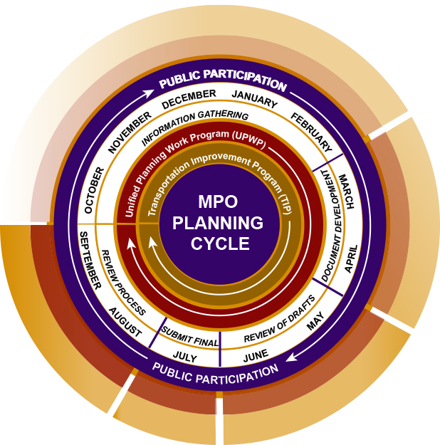 FIGURE 4. MPO Planning Cycle for Development of Annual Documents and Public Participation
Figure 4 is a graphic comprised of concentric multi-colored circles. One circle cites the months of the year, others cite: “review process, information gathering, document development, review of drafts, and submit final.” Reading in a clockwise direction, the image shows how the TIP, UPWP, and Public Participation fit into the state fiscal year annual planning cycle. 
