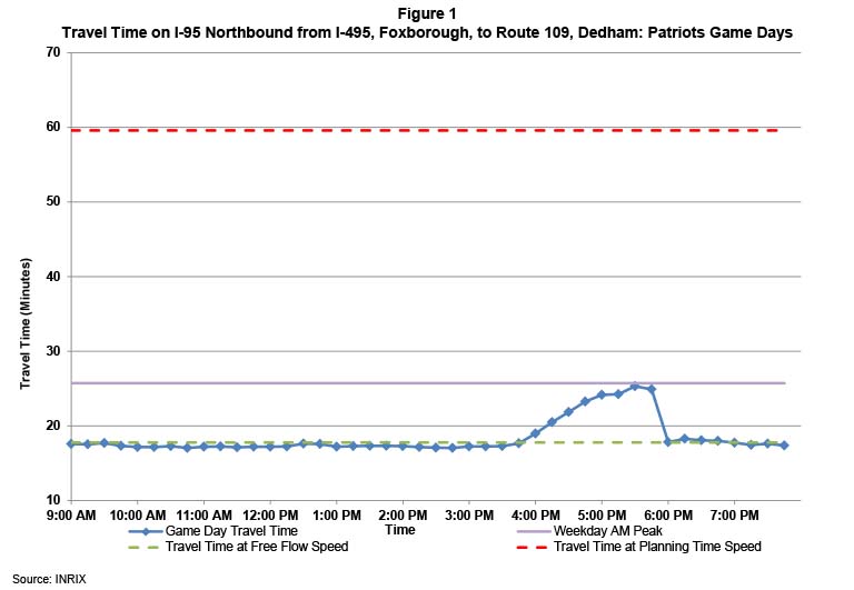 Figure 1 shows the travel times on I-95 southbound from I-495 to Route 109 on the day of the New England Patriots’ home games.  The travel times on game days are indicated by a blue line. The travel times during a typical weekday AM peak period are indicated by a purple line. The travel times at free flow speeds are indicated by a green line. The travel times at planning time speed are indicated by a red line.  
