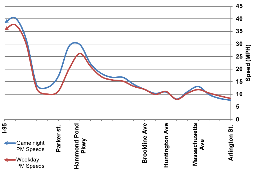Figure 10 indicates the travel speeds on Route 9 westbound by location. The travel speeds on a typical weekday PM peak period are indicated by a red line. The travel speeds during the PM peak period on the days of Red Sox games are indicated by a blue line.