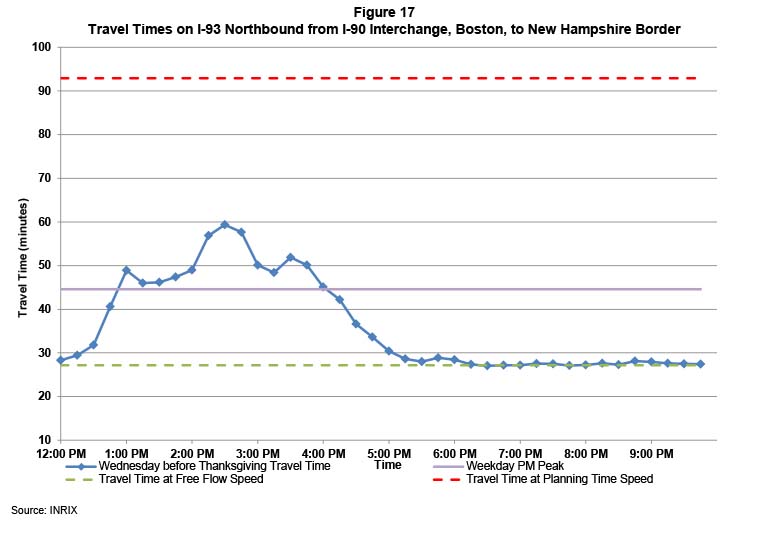 Figure 17 shows the travel times on I-93 northbound from I-90 to the New Hampshire border, on the day before Thanksgiving. The travel times on game days are indicated by a blue line. The travel times during a typical weekday PM Peak are indicated by a purple line. The travel times at free flow speeds are indicated by a green line. The travel times at planning time speed are indicated by a red line.