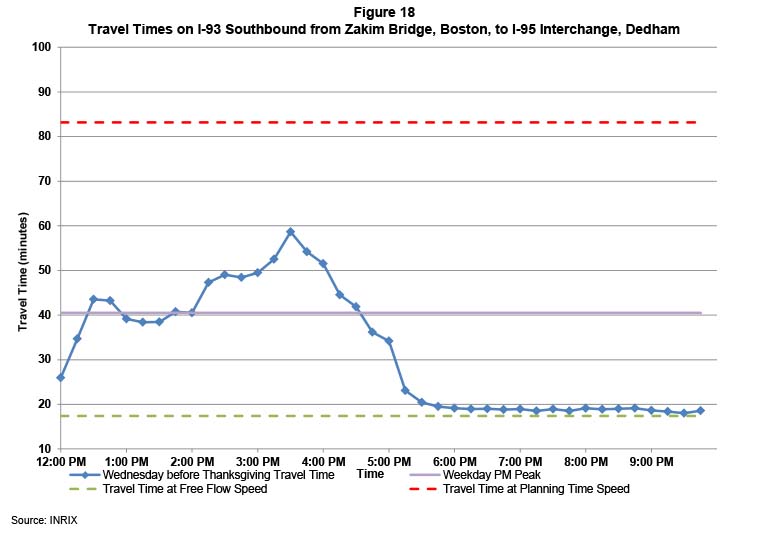 Figure 18 shows the travel times on I-93 southbound from the Zakim Bridge to the I-95 interchange, on the day before Thanksgiving.  The travel times on game days are indicated by a blue line. The travel times during a typical weekday PM peak period are indicated by a purple line. The travel times at free flow speeds are indicated by a green line. The travel times at planning time speed are indicated by a red line.  