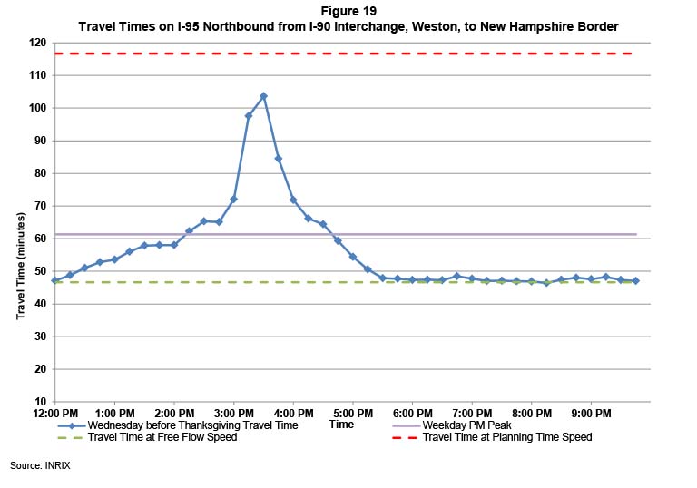 Figure 19 shows the travel times on I-95 northbound from I-90 to the New Hampshire border, on the day before Thanksgiving.  The travel times on game days are indicated by a blue line. The travel times during a typical weekday PM peak period are indicated by a purple line. The travel times at free flow speeds are indicated by a green line. The travel times at planning time speed are indicated by a red line.  