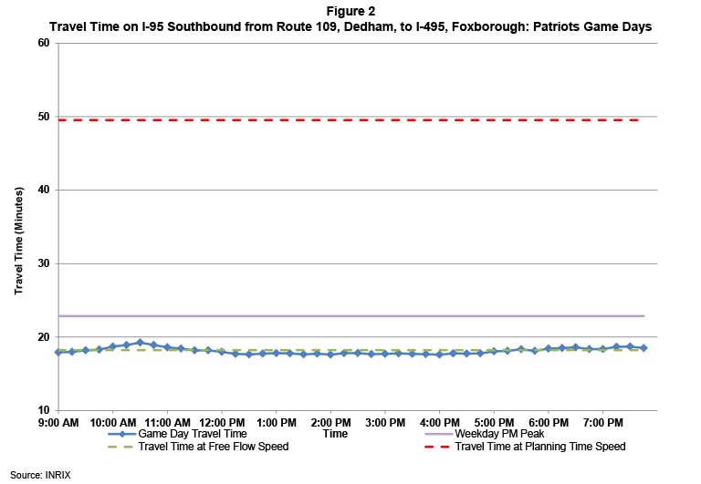 Figure 2 shows the travel times on I-95 southbound from Route 109 to I-495 on the day of the New England Patriots’ home games.  The travel times on game days are indicated by a blue line. The travel times during a typical weekday AM peak period are indicated by a purple line. The travel times at free flow speeds are indicated by a green line. The travel times at planning time speed are indicated by a red line.  