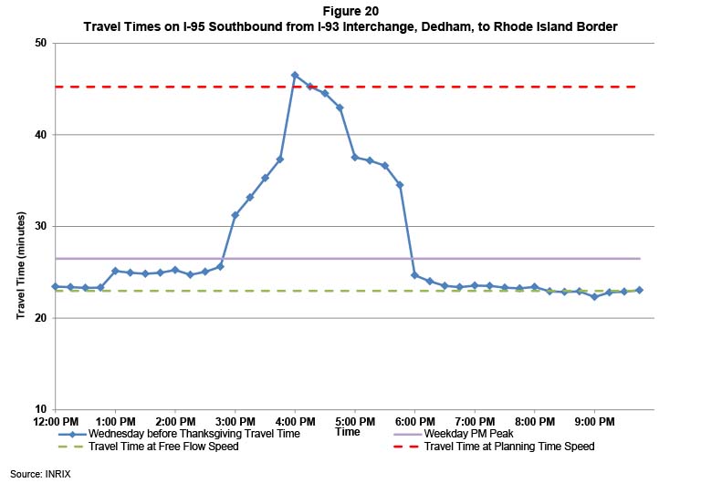 Figure 20 shows the travel times on I-95 southbound from I-93 to the Rhode Island border, on the day before Thanksgiving.  The travel times on game days are indicated by a blue line. The travel times during a typical weekday PM peak period are indicated by a purple line. The travel times at free flow speeds are indicated by a green line. The travel times at planning time speed are indicated by a red line.  