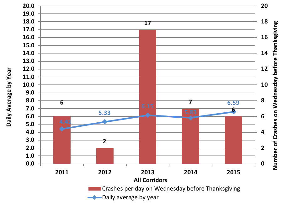 Figure 21 is a bar chart that displays the number of crashes that occurred on all corridors that were analyzed in this case study on the day before Thanksgiving by year.  The number of crashes per day on the day before Thanksgiving for a specific year is indicated by a red bar. The number of crashes per day that occur on a typical day for a specific year is indicated by a blue line.