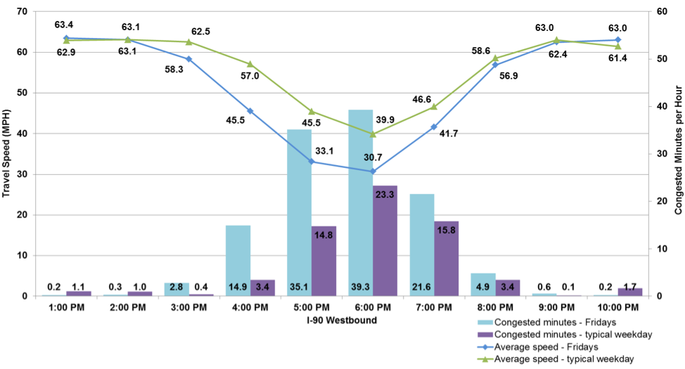 Figure 23 shows the travel times and congested minutes on I-90 westbound from I-93 to Westborough Plaza on Fridays. The performance measures are shown hourly. The travel times on Fridays are indicated by a blue line. The travel times on a typical weekday are indicated by a green line. The congested minutes for Fridays are indicated by a blue bar. The congested minutes for a typical weekday are indicated by a purple bar. 