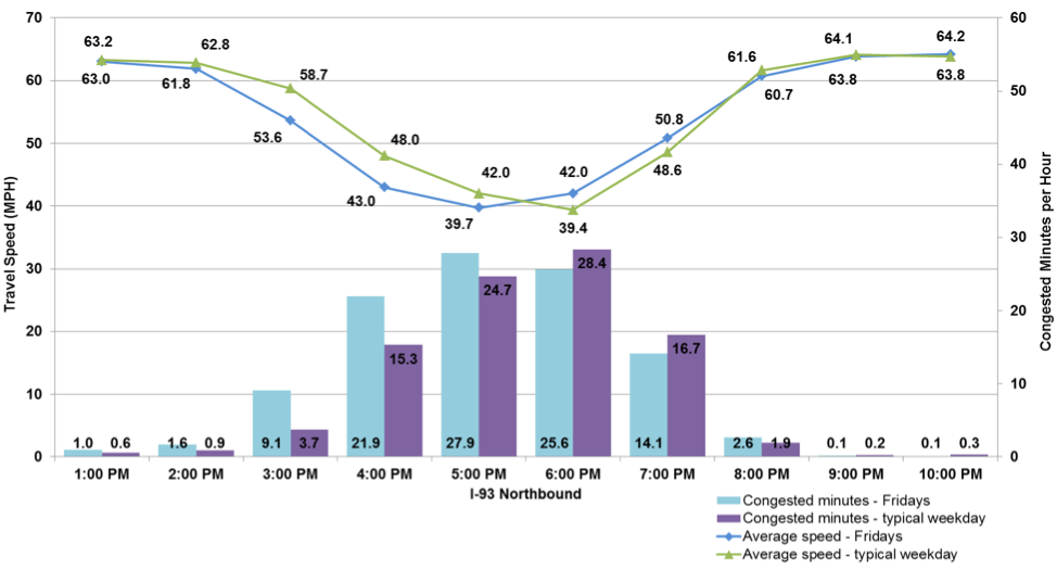 Figure 24 shows the travel times and congested minutes on I-93 northbound from I-90 to the New Hampshire border on Fridays. The performance measures are shown hourly. The travel times on Fridays are indicated by a blue line. The travel times on a typical weekday are indicated by a green line. The congested minutes for Fridays are indicated by a blue bar. The congested minutes for a typical weekday are indicated by a purple bar.