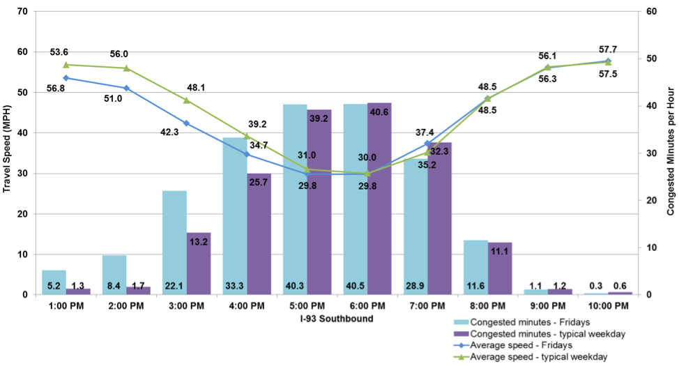 Figure 25 shows the travel times and congested minutes on I-93 southbound from the Zakim Bridge to I-95 on Fridays. The performance measures are shown hourly. The travel times on Fridays are indicated by a blue line. The travel times on a typical weekday are indicated by a green line. The congested minutes for Fridays are indicated by a blue bar. The congested minutes for a typical weekday are indicated by a purple bar.