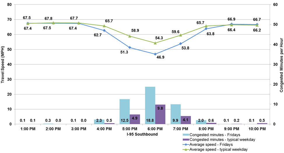 Figure 27 shows the travel times and congested minutes on I-95 southbound from I-93 to Rhode Island on Fridays. The performance measures are shown hourly. The travel times on Fridays are indicated by a blue line. The travel times on a typical weekday are indicated by a green line. The congested minutes for Fridays are indicated by a blue bar. The congested minutes for a typical weekday are indicated by a purple bar.