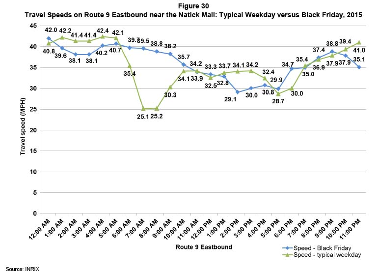 Figure 30 shows the travel times on Route 9 eastbound on Black Friday. The travel times are shown hourly. The travel times on Black Friday are indicated by a blue line. The travel times on a typical weekday are indicated by a green line.

