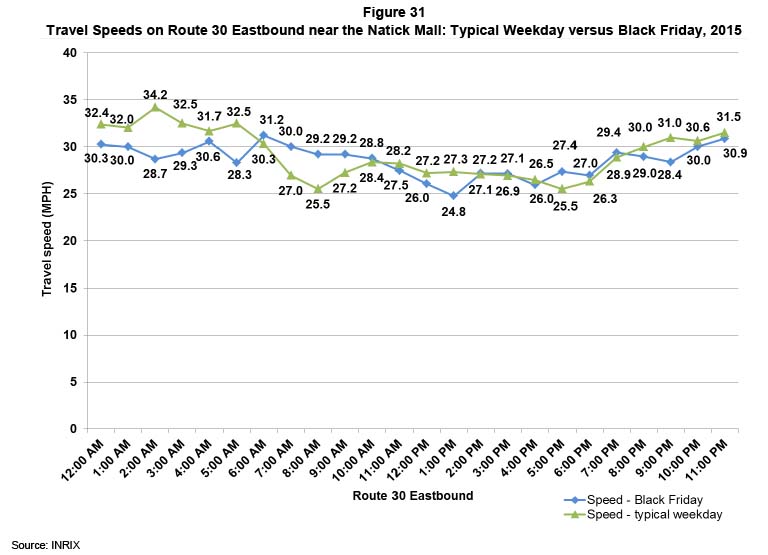 Figure 31 shows the travel times on Route 30 eastbound near the Natick Mall on Black Friday. The travel times are shown hourly. The travel times on Black Friday are indicated by a blue line. The travel times on a typical weekday are indicated by a green line.