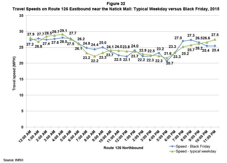Figure 32 shows the travel times on Route 126 eastbound near the Natick Mall, on Black Friday. The travel times are shown hourly. The travel times on Black Friday are indicated by a blue line. The travel times on a typical weekday are indicated by a green line.