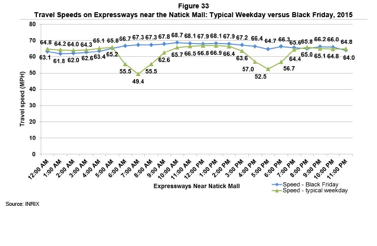 Figure 33 shows the travel times on Expressways near the Natick Mall, on Black Friday. The travel times are shown hourly. The travel times on Black Friday are indicated by a blue line. The travel times on a typical weekday are indicated by a green line.