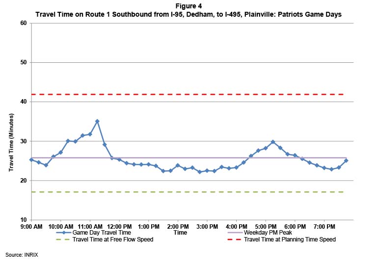 Figure 4 shows the travel times on Route 1 southbound from I-95 to I-495, on the day of the New England Patriots’ home games.  The travel times on game days are indicated by a blue line. The travel times during a typical weekday AM peak period are indicated by a purple line. The travel times at free flow speeds are indicated by a green line. The travel times at planning time speed are indicated by a red line.