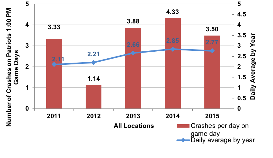 Figure 6 consists of a bar chart that displays the number of crashes that occur on Route 1 and I-95 near Gillette Stadium by year.  The number of crashes per day on Patriots game days for a specific year is indicated by a red bar. The number of crashes per day that occur on a typical day for a specific year is indicated by a blue line. 
