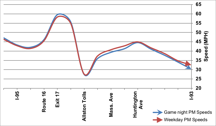 Figure 7 indicates the travel speeds on I-90 eastbound by location. The travel speeds on a typical weekday PM peak period are indicated by a red line. The travel speeds during the PM peak period on the days of Red Sox games are indicated by a blue line. 