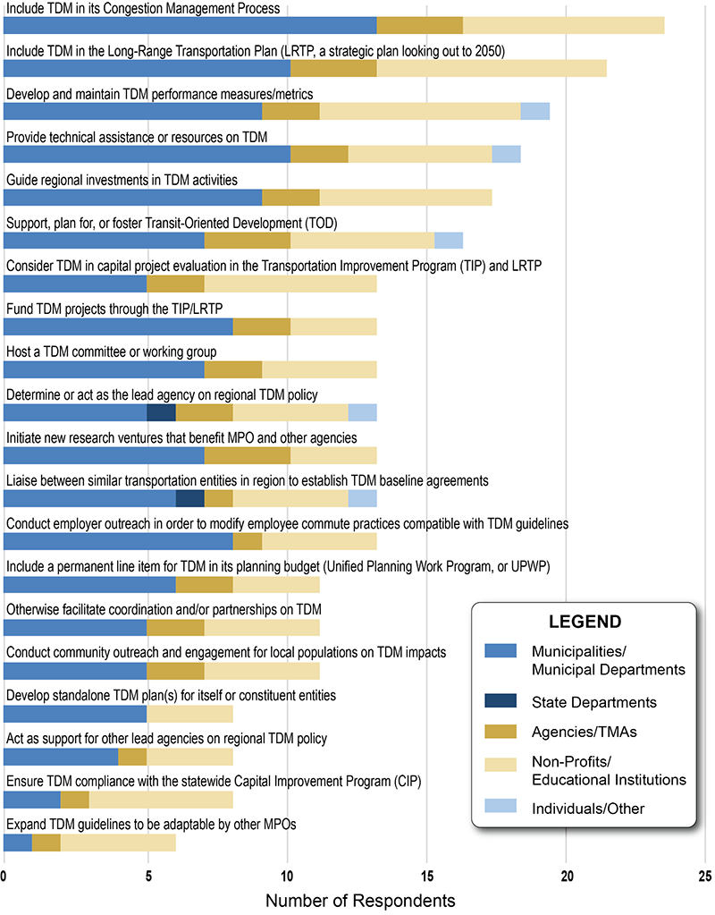 Figure 7 is a bar chart showing which elements of TDM regional stakeholders indicated in a survey they would like the MPO to pursue. The results are broken down by the professional affiliation of the respondents: municipal employees, state department employees, agencies and Transportation Management Associations, non-profits/educational institutions, and Other.