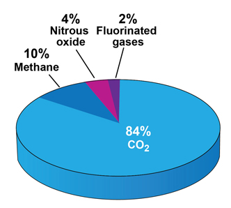 Title: Figure 2 -- Percentages of National Greenhouse Gas Emissions - Description: • Carbon Dioxide – 84% • Methane – 10% • Nitrous oxide – 4% • Fluorinated Gases – 2% 