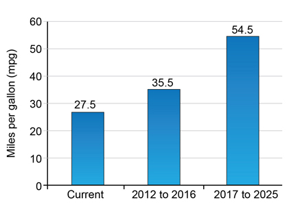 Title: Figure 5 -- Corporate Average Fuel Economy Standards - Description: A bar chart showing: • the current Corporate Average Fuel Economy Standard or CAFE Standard of 27.5 miles per gallon • the 2012 to 2016 CAFE standard of 35.5 miles per gallon • the 2017 to 2025 CAFE standard of 54.5 miles per gallon