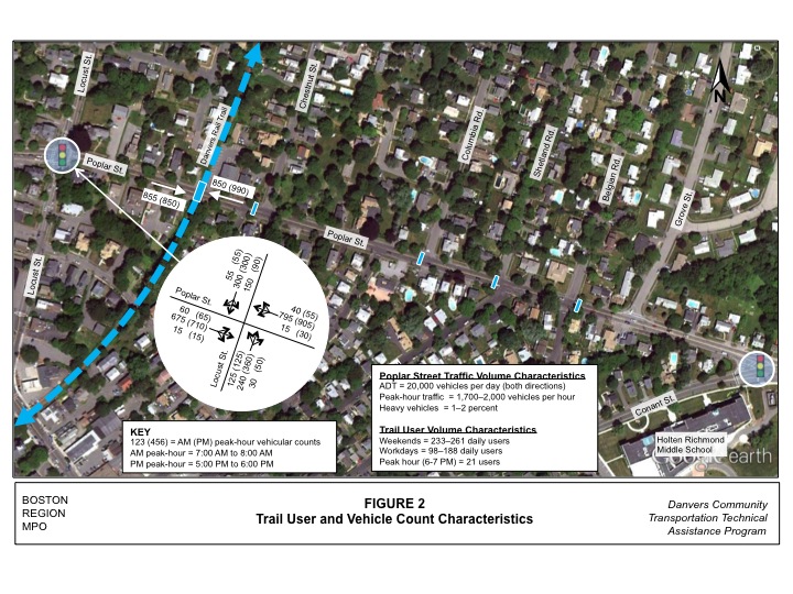 Figure 2 shows trail user and vehicle count characteristics.