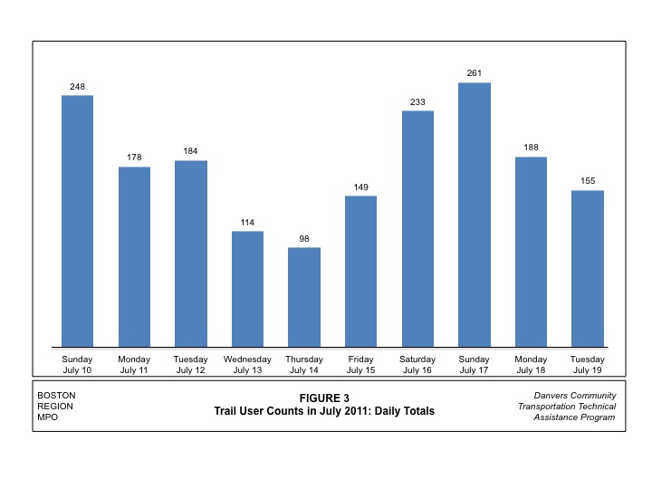 Trail user volume counts conducted in July 2011 by the Town of Danvers are shown in Figure 3.