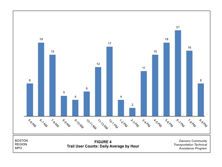 Trail user volume counts conducted in July 2011 by the Town of Danvers are shown in Figure 4.