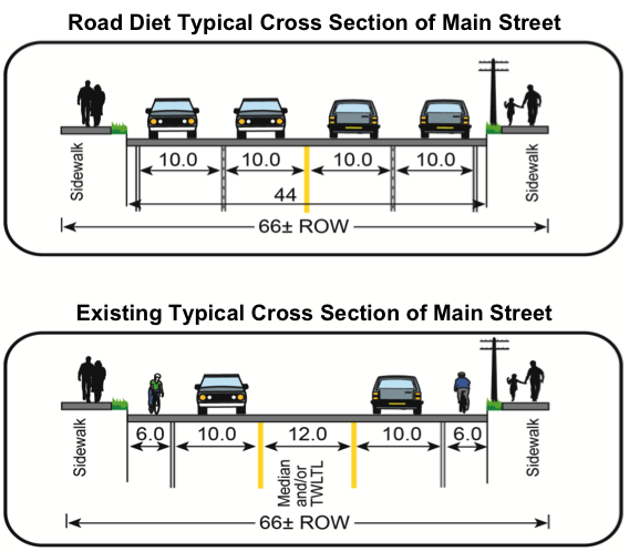 Road Diet Typical and Exisitng Typical Cross section diagrams of Main Street.