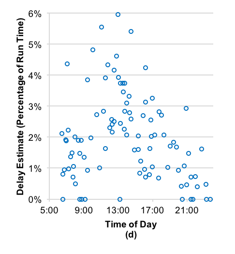 Figure 4 shows that the estimated amount of time added by pay cash and add value transactions and baby carriage boardings and alightings combined was less than 2.5 minutes for all observed trips, with the largest estimated amount of time added for a single trip being 2.3 minutes (5.4 percent of that trip’s total run time).