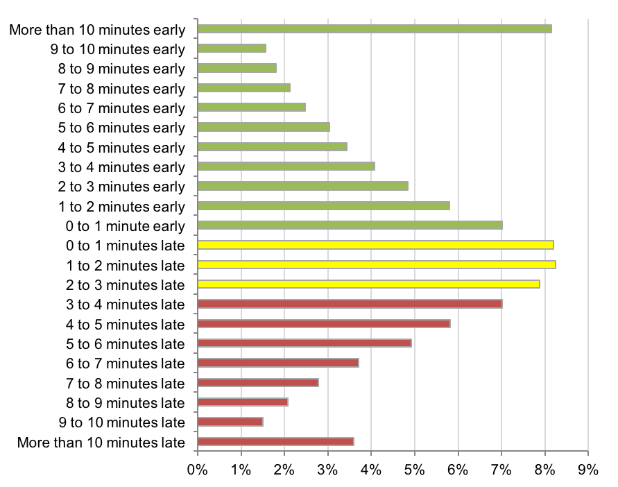 Figure 5 is a non-accessible bar chart. The figure provides a summary of departure time from the garage for all pull-out trips with AVL observations from spring 2016.