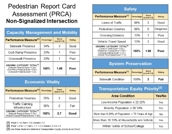 Figure 12
Non-Signalized Intersection PRCA for Everett Avenue and Chestnut Street