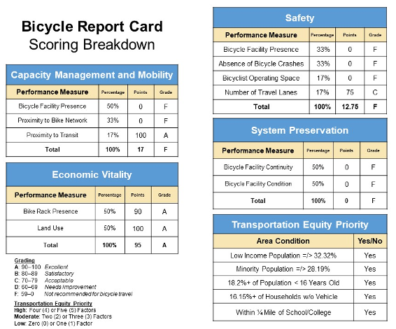 Figure 12
Bicycle Report Card for Liberty Street and Washington Street