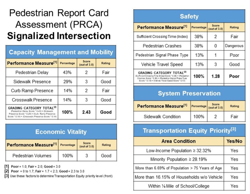 Figure 13
Signalized Intersection PRCA for Main Street and Centre Street in Malden