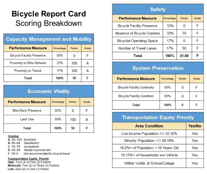Figure 14
Bicycle Report Card for Main Street and Centre Street in Malden
