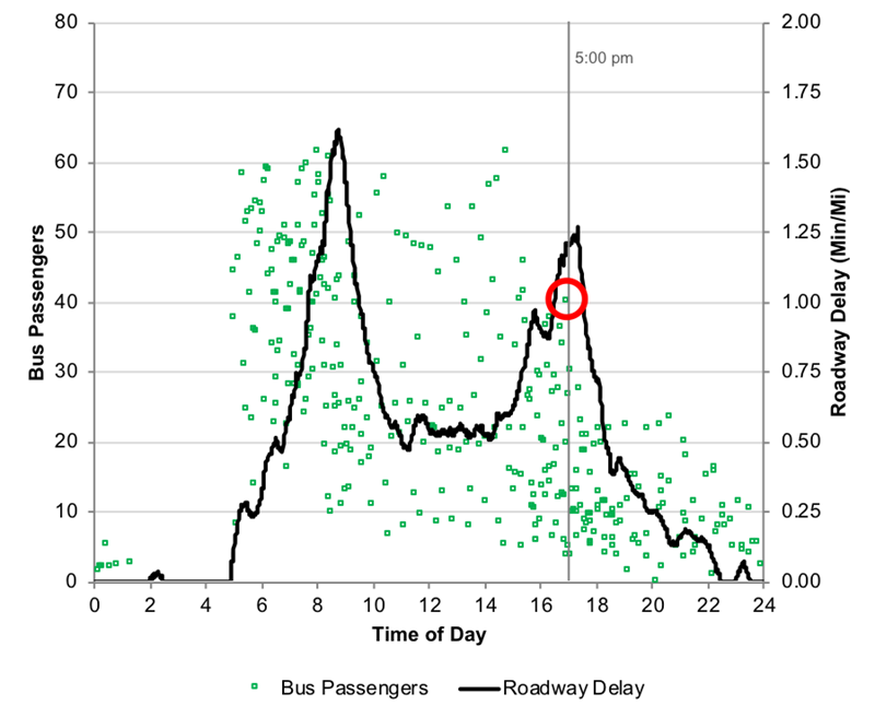 Figure 1: Observed Speed, Average Observed Speed, and Baseline Speed for a Sample Roadway Segment
Figure 1 is a graph depicting a sample of observed traffic speed, average speed, and baseline speed, by time of day, for a roadway segment.
